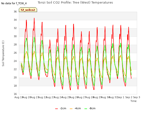 plot of Tonzi Soil CO2 Profile: Tree (West) Temperatures