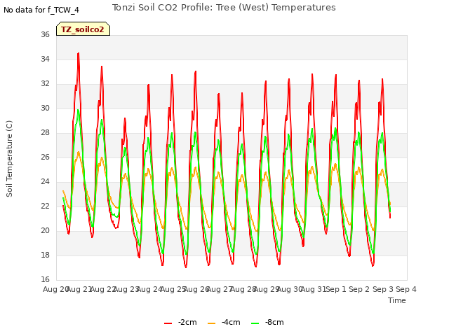 plot of Tonzi Soil CO2 Profile: Tree (West) Temperatures