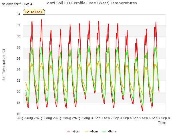 plot of Tonzi Soil CO2 Profile: Tree (West) Temperatures