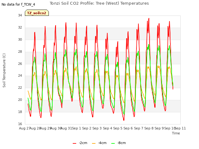 plot of Tonzi Soil CO2 Profile: Tree (West) Temperatures