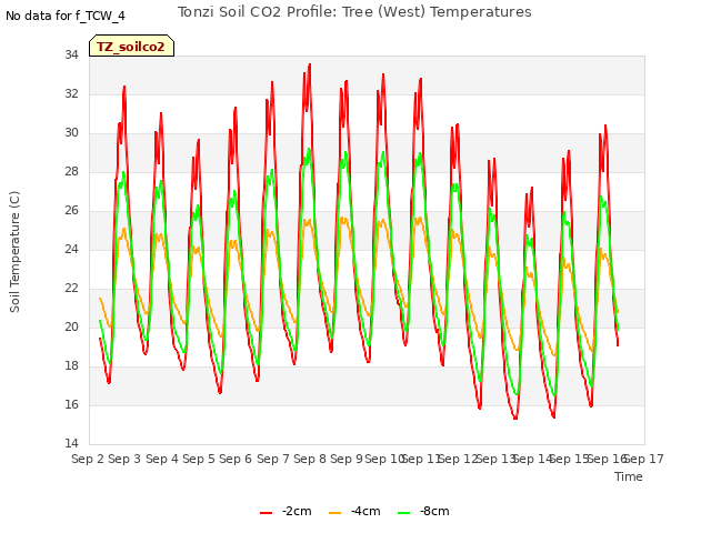 plot of Tonzi Soil CO2 Profile: Tree (West) Temperatures