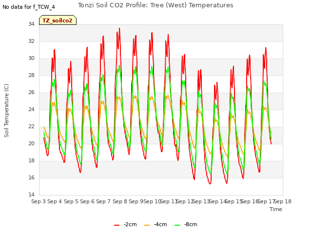 plot of Tonzi Soil CO2 Profile: Tree (West) Temperatures