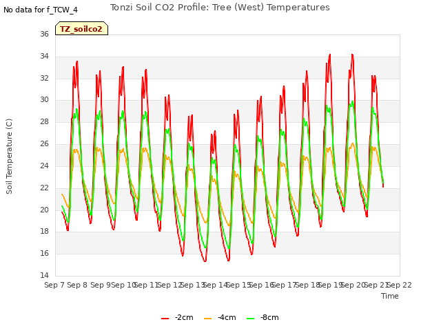 plot of Tonzi Soil CO2 Profile: Tree (West) Temperatures