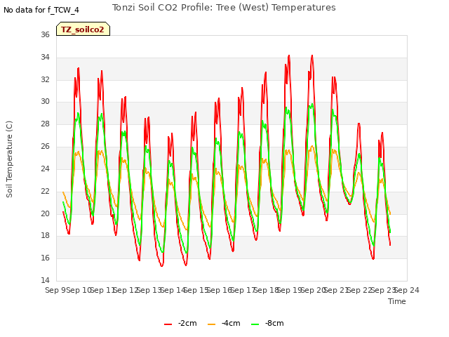 plot of Tonzi Soil CO2 Profile: Tree (West) Temperatures