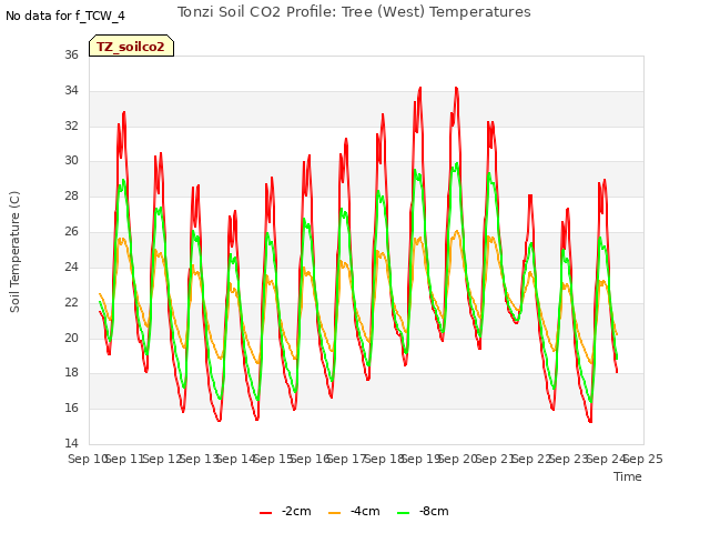 plot of Tonzi Soil CO2 Profile: Tree (West) Temperatures