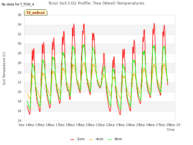 plot of Tonzi Soil CO2 Profile: Tree (West) Temperatures