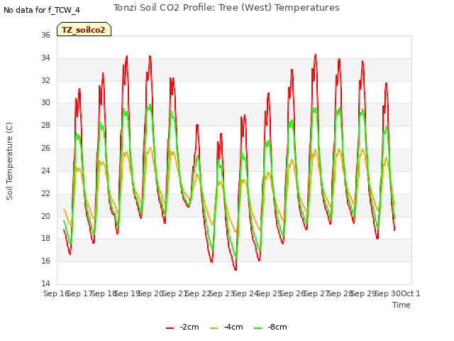 plot of Tonzi Soil CO2 Profile: Tree (West) Temperatures