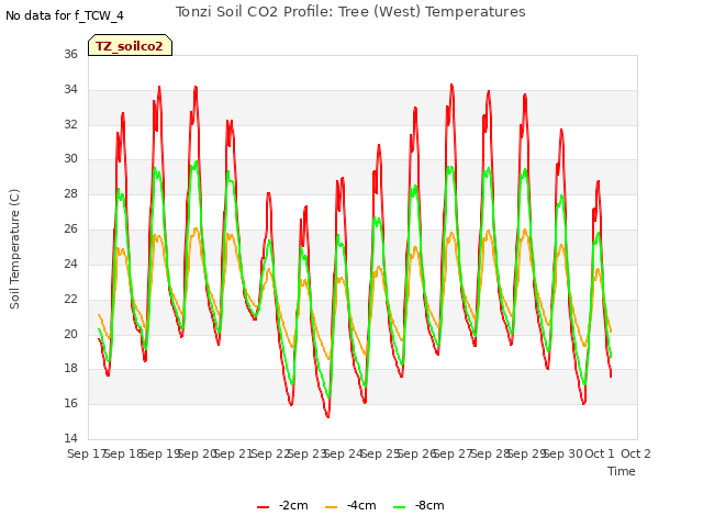 plot of Tonzi Soil CO2 Profile: Tree (West) Temperatures