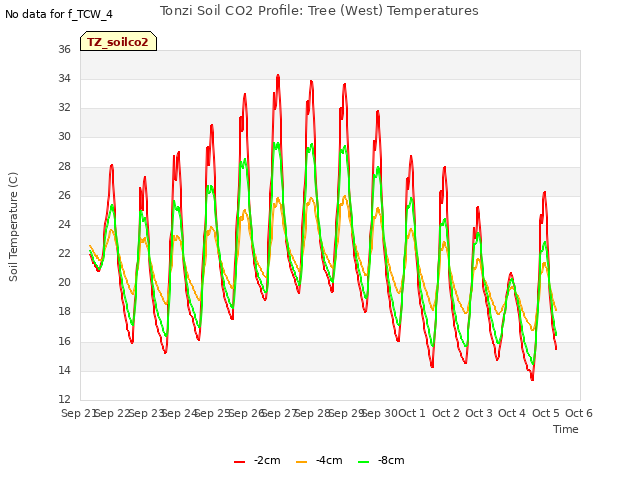 plot of Tonzi Soil CO2 Profile: Tree (West) Temperatures