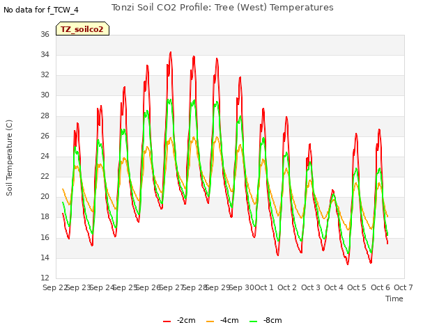 plot of Tonzi Soil CO2 Profile: Tree (West) Temperatures