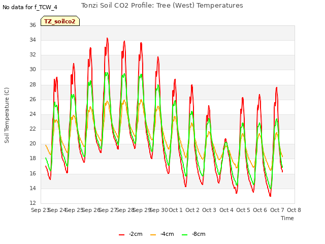 plot of Tonzi Soil CO2 Profile: Tree (West) Temperatures