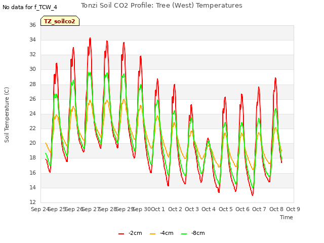 plot of Tonzi Soil CO2 Profile: Tree (West) Temperatures