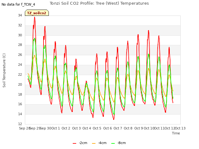 plot of Tonzi Soil CO2 Profile: Tree (West) Temperatures