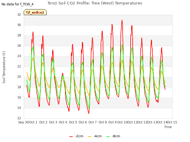 plot of Tonzi Soil CO2 Profile: Tree (West) Temperatures