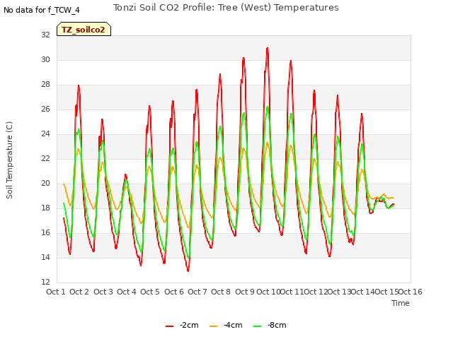 plot of Tonzi Soil CO2 Profile: Tree (West) Temperatures