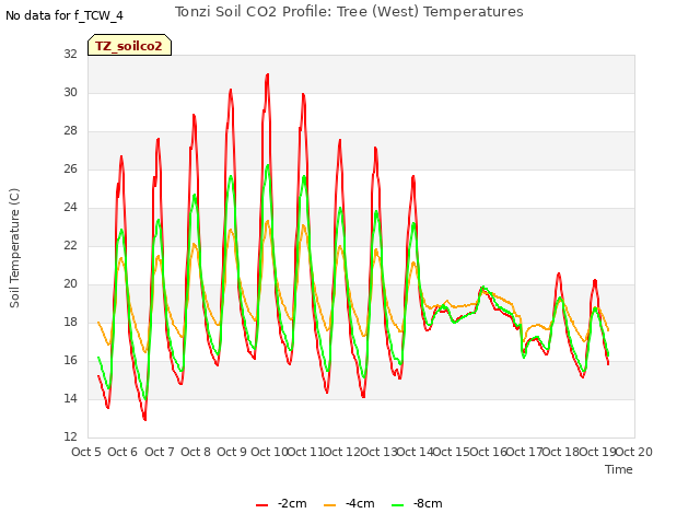 plot of Tonzi Soil CO2 Profile: Tree (West) Temperatures