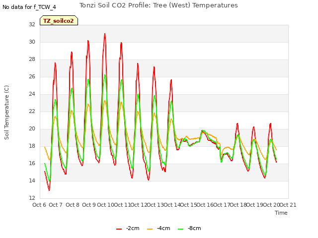 plot of Tonzi Soil CO2 Profile: Tree (West) Temperatures