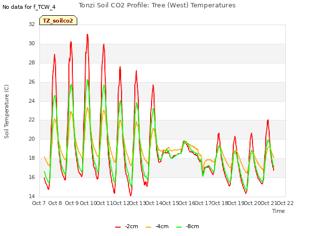 plot of Tonzi Soil CO2 Profile: Tree (West) Temperatures