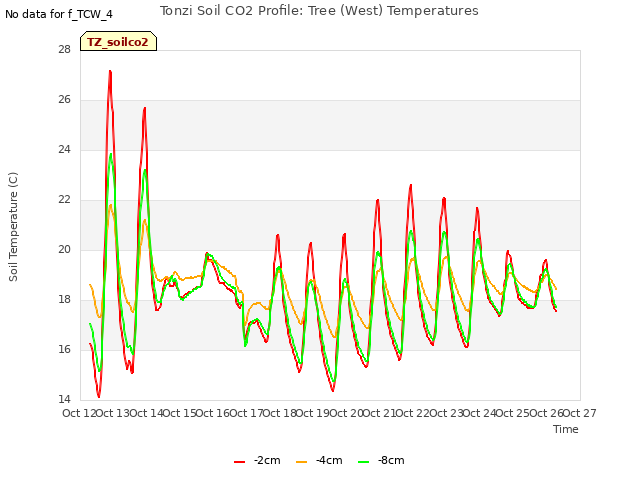 plot of Tonzi Soil CO2 Profile: Tree (West) Temperatures