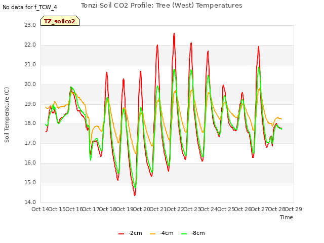 plot of Tonzi Soil CO2 Profile: Tree (West) Temperatures