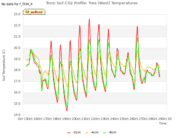 plot of Tonzi Soil CO2 Profile: Tree (West) Temperatures