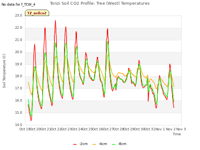 plot of Tonzi Soil CO2 Profile: Tree (West) Temperatures