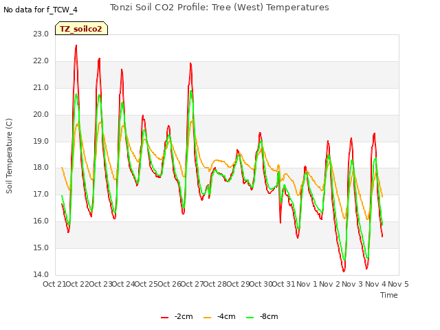 plot of Tonzi Soil CO2 Profile: Tree (West) Temperatures