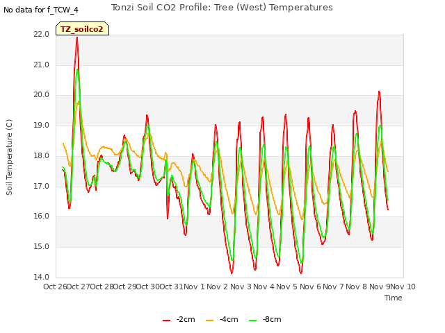 plot of Tonzi Soil CO2 Profile: Tree (West) Temperatures