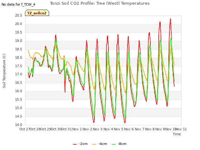 plot of Tonzi Soil CO2 Profile: Tree (West) Temperatures