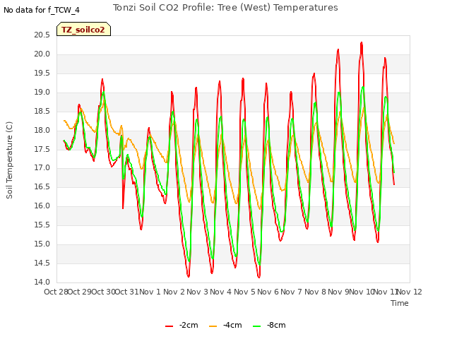 plot of Tonzi Soil CO2 Profile: Tree (West) Temperatures