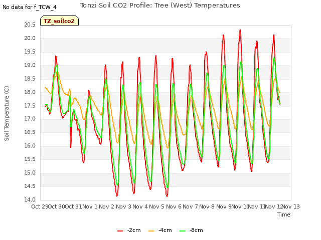 plot of Tonzi Soil CO2 Profile: Tree (West) Temperatures