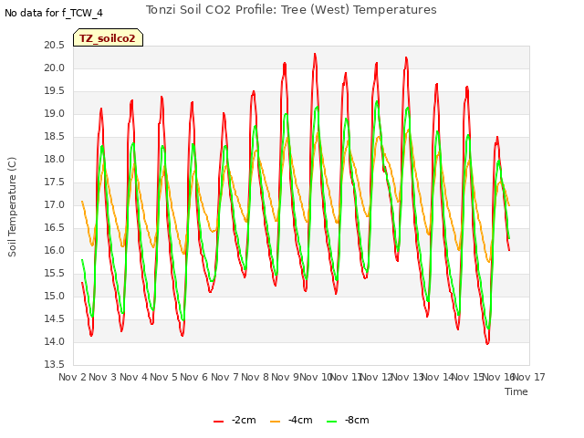 plot of Tonzi Soil CO2 Profile: Tree (West) Temperatures