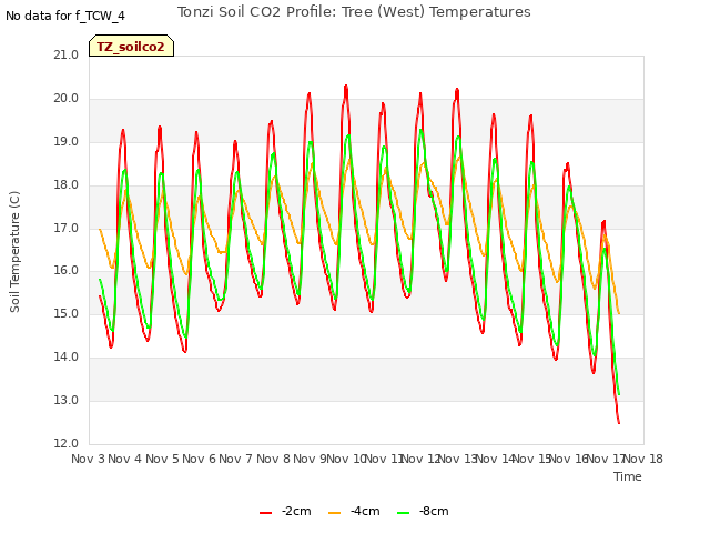 plot of Tonzi Soil CO2 Profile: Tree (West) Temperatures