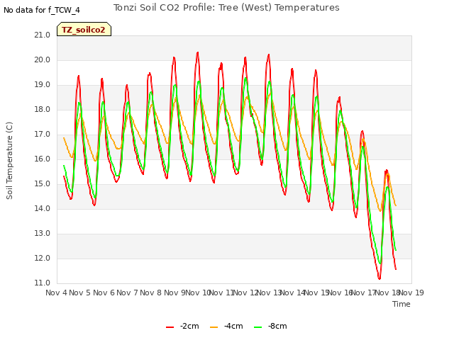 plot of Tonzi Soil CO2 Profile: Tree (West) Temperatures