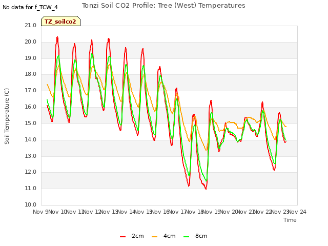 plot of Tonzi Soil CO2 Profile: Tree (West) Temperatures