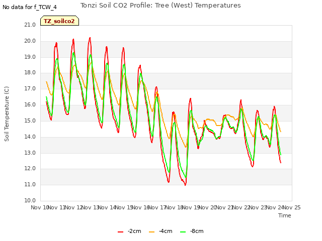 plot of Tonzi Soil CO2 Profile: Tree (West) Temperatures