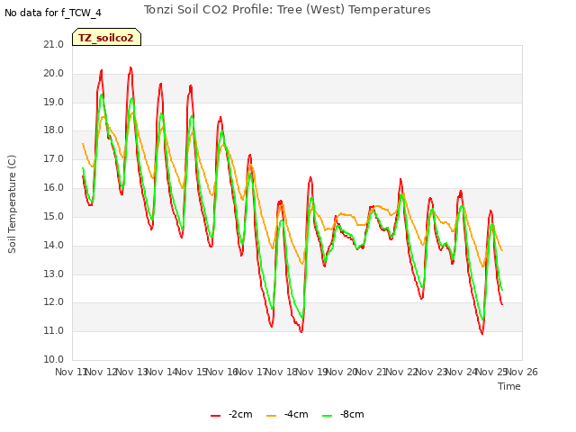 plot of Tonzi Soil CO2 Profile: Tree (West) Temperatures