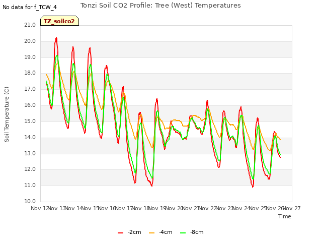 plot of Tonzi Soil CO2 Profile: Tree (West) Temperatures