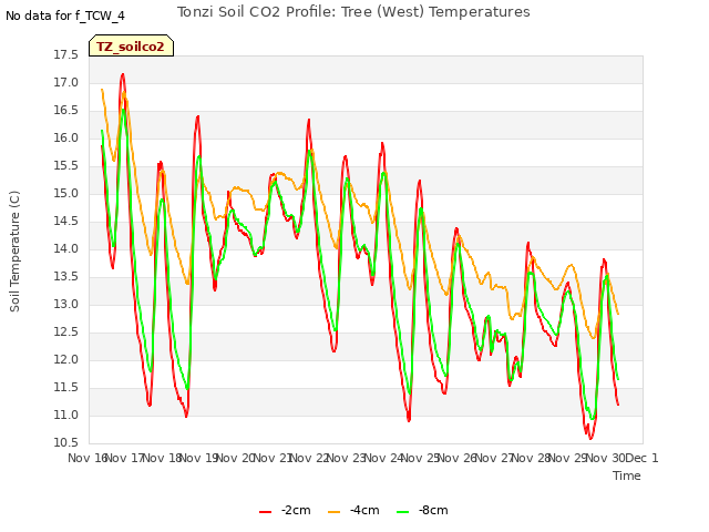 plot of Tonzi Soil CO2 Profile: Tree (West) Temperatures