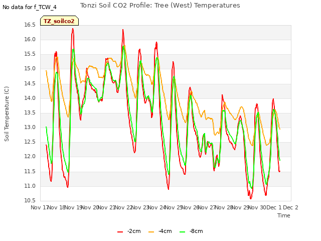 plot of Tonzi Soil CO2 Profile: Tree (West) Temperatures