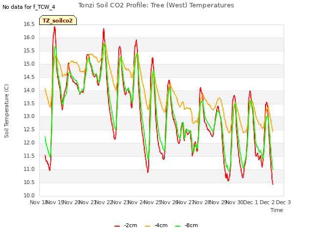 plot of Tonzi Soil CO2 Profile: Tree (West) Temperatures