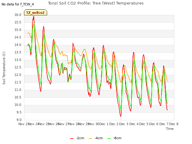 plot of Tonzi Soil CO2 Profile: Tree (West) Temperatures