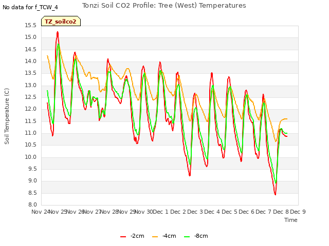 plot of Tonzi Soil CO2 Profile: Tree (West) Temperatures