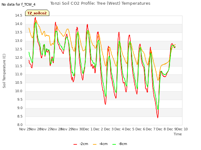 plot of Tonzi Soil CO2 Profile: Tree (West) Temperatures