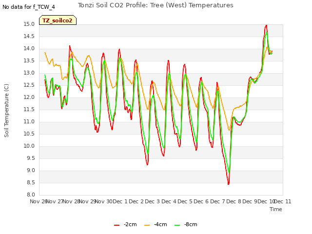 plot of Tonzi Soil CO2 Profile: Tree (West) Temperatures