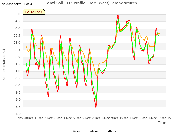 plot of Tonzi Soil CO2 Profile: Tree (West) Temperatures