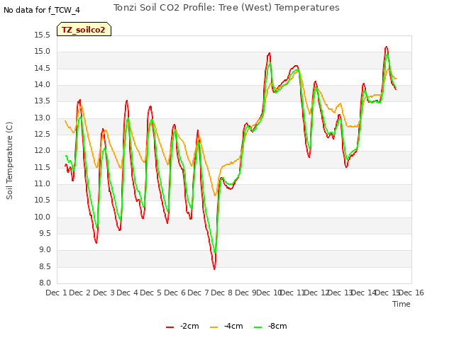 plot of Tonzi Soil CO2 Profile: Tree (West) Temperatures