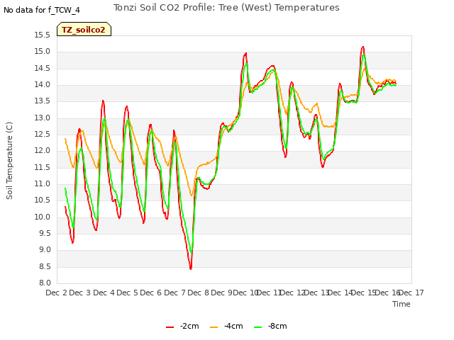 plot of Tonzi Soil CO2 Profile: Tree (West) Temperatures