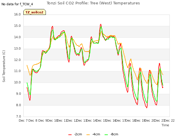 plot of Tonzi Soil CO2 Profile: Tree (West) Temperatures