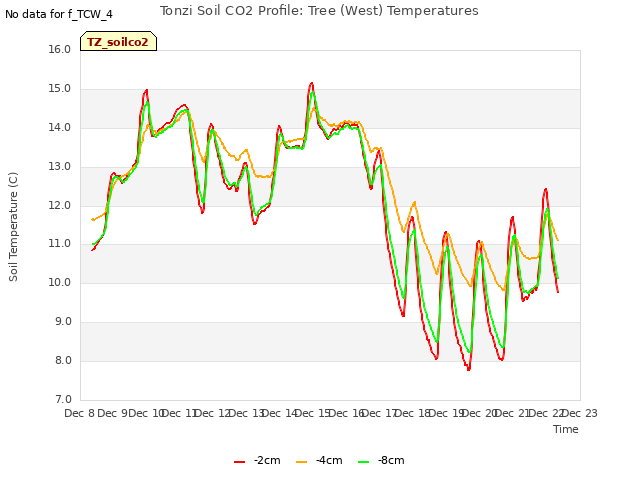 plot of Tonzi Soil CO2 Profile: Tree (West) Temperatures